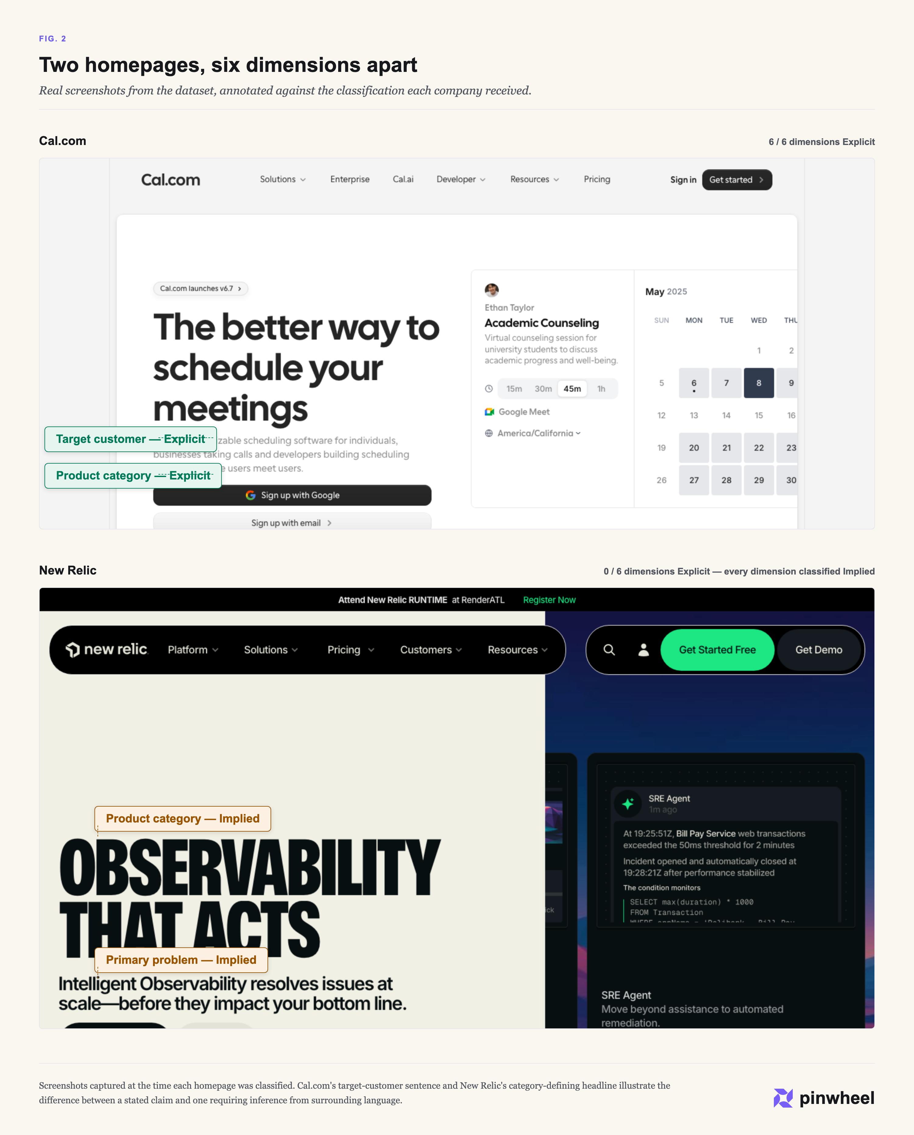 Two annotated homepage screenshots. Cal.com, scored 6 out of 6 with every dimension explicit, its target-customer and product-category sentences flagged. New Relic, scored 0 out of 6 — every dimension only implied — its ‘Observability that acts’ headline flagged as an implied product category and problem.